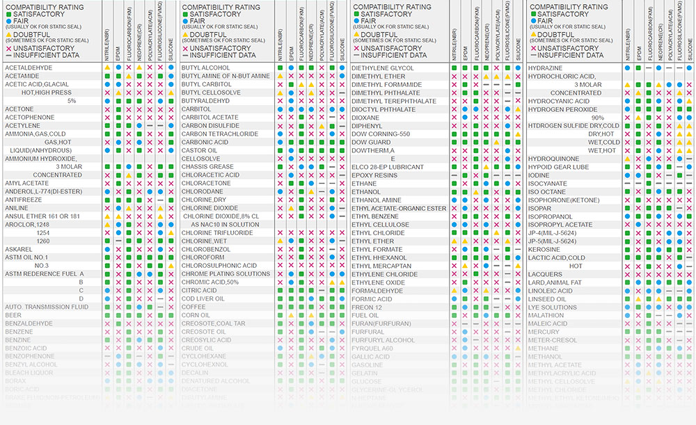 Chemical Resistance and Media Compatibility